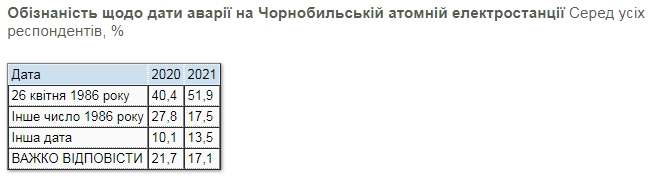 Почти треть украинцев не смогли вспомнить год Чернобыльской катастрофы