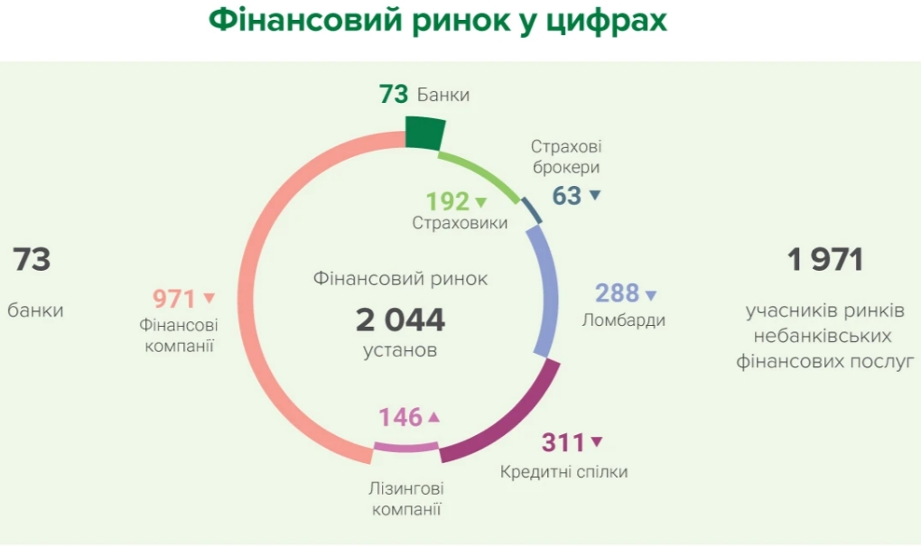 Количество участников финансового рынка Украины сократилось еще на 30 компаний