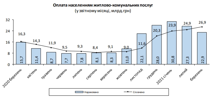Розмір платіжки за комуналку за рік зріс на 46%