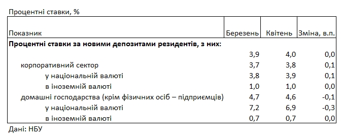 Банки сохранили ставки для населения выше 30% годовых: сколько стоит кредит