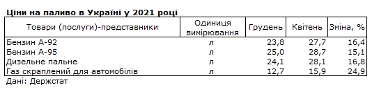 Бензин с начала года подорожал на 15%, автогаз - на 25%