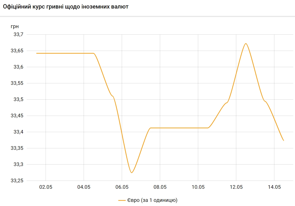 НБУ снизил официальный курс евро