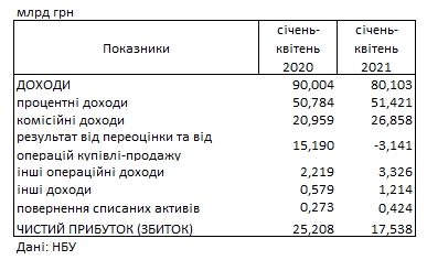 Прибыль украинских банков упала на 30%