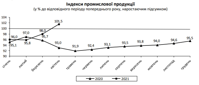 Промпроизводводство в апреле показало рост на фоне обвала прошлого года