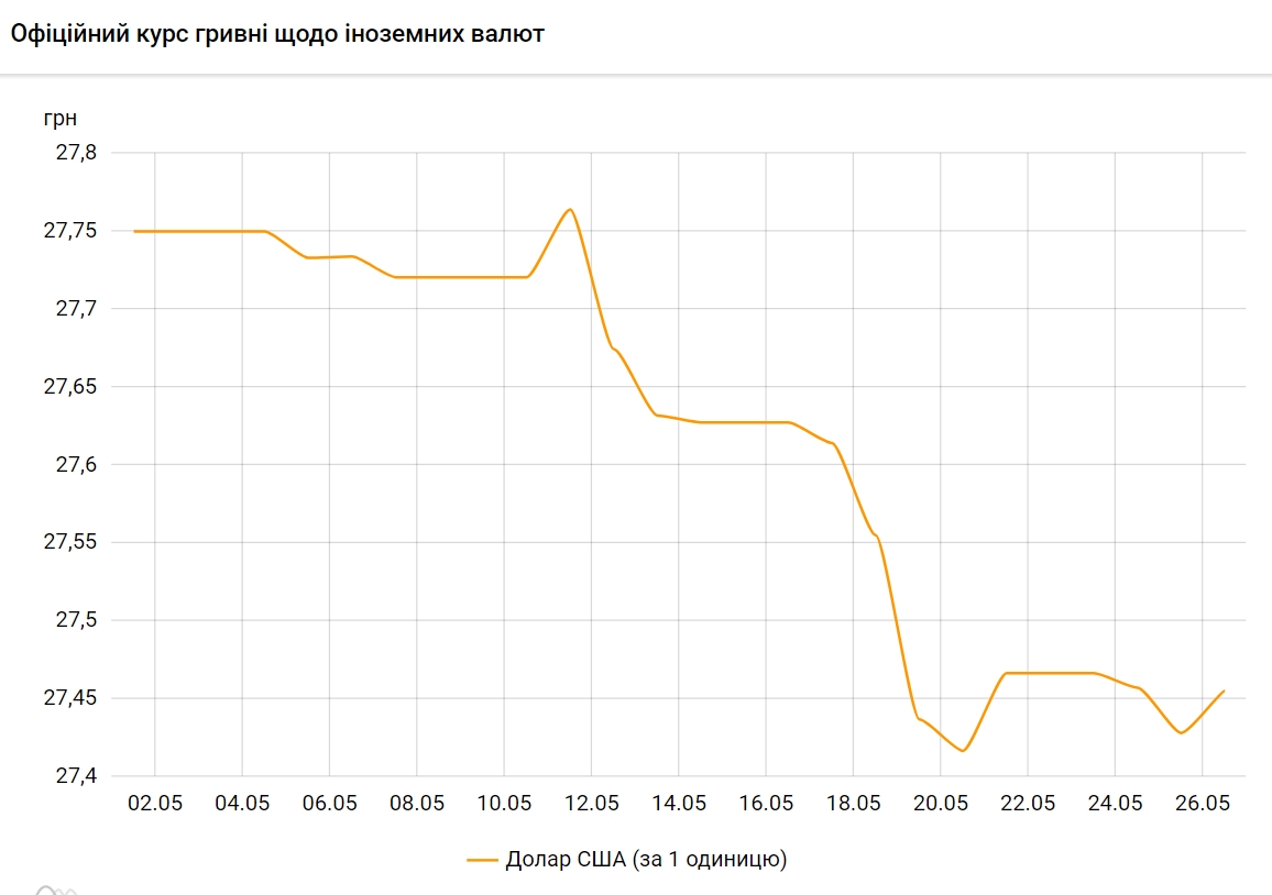 Доллар дорожает: НБУ установил курс на 26 мая