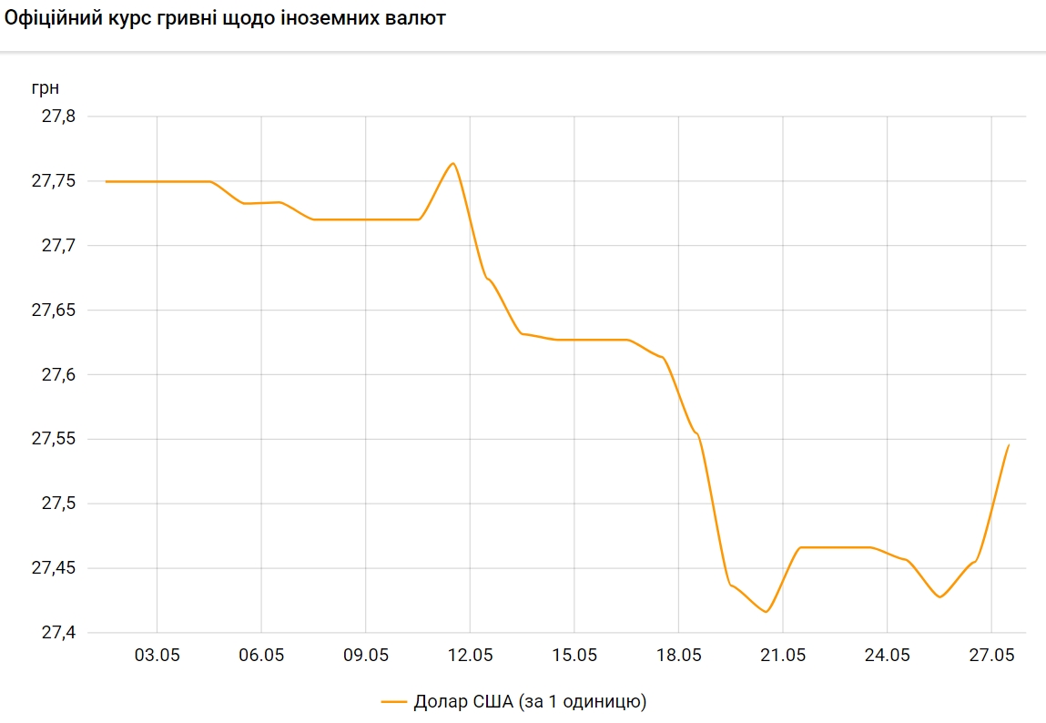 Курс доллара поднялся выше 27,50 гривен