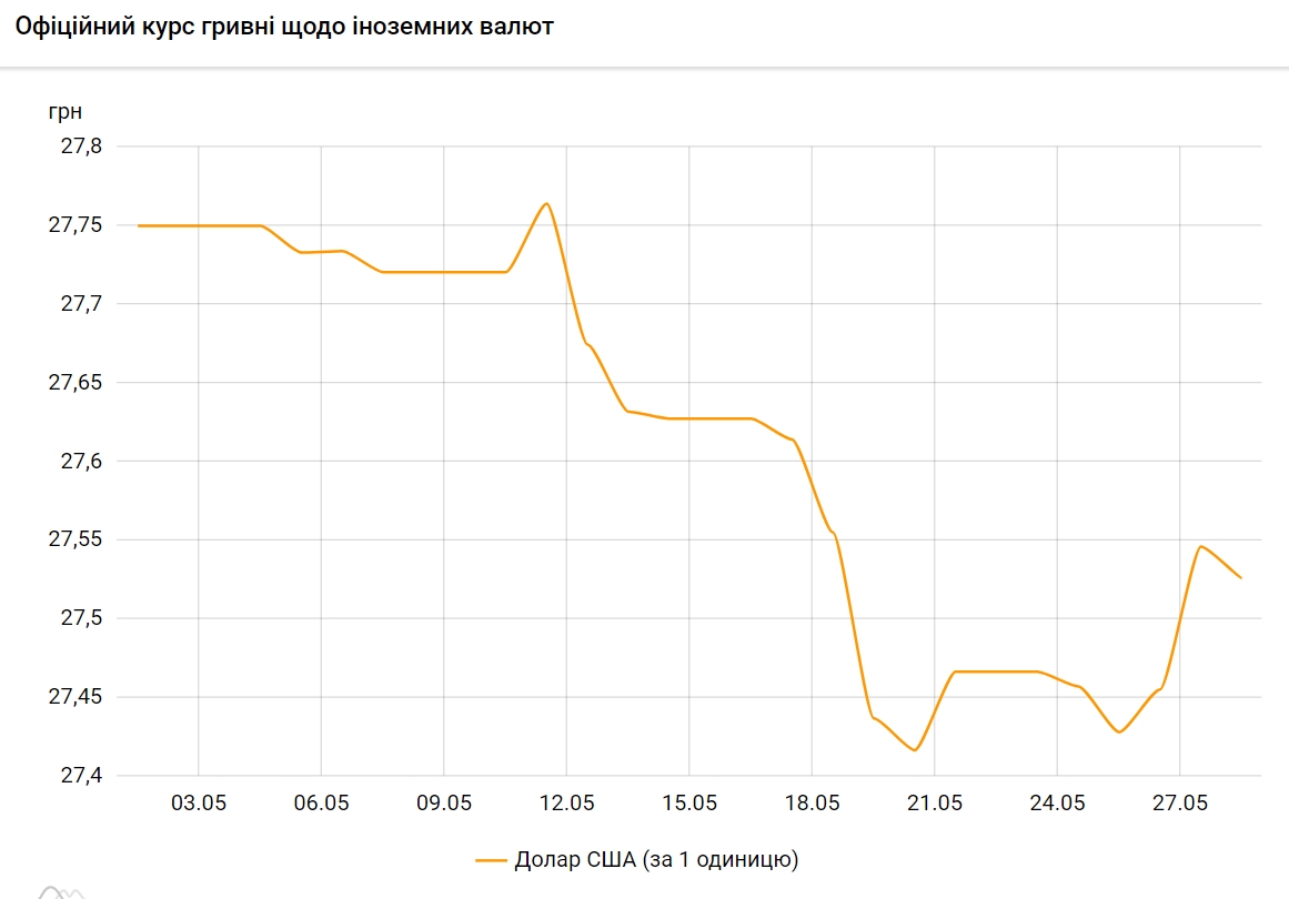 Курс доллара упал после резкого роста