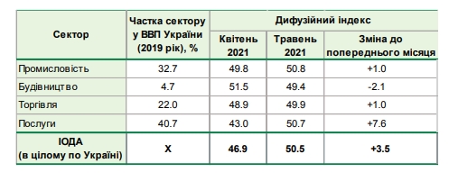 Настроения украинского бизнеса улучшились: что стало причиной