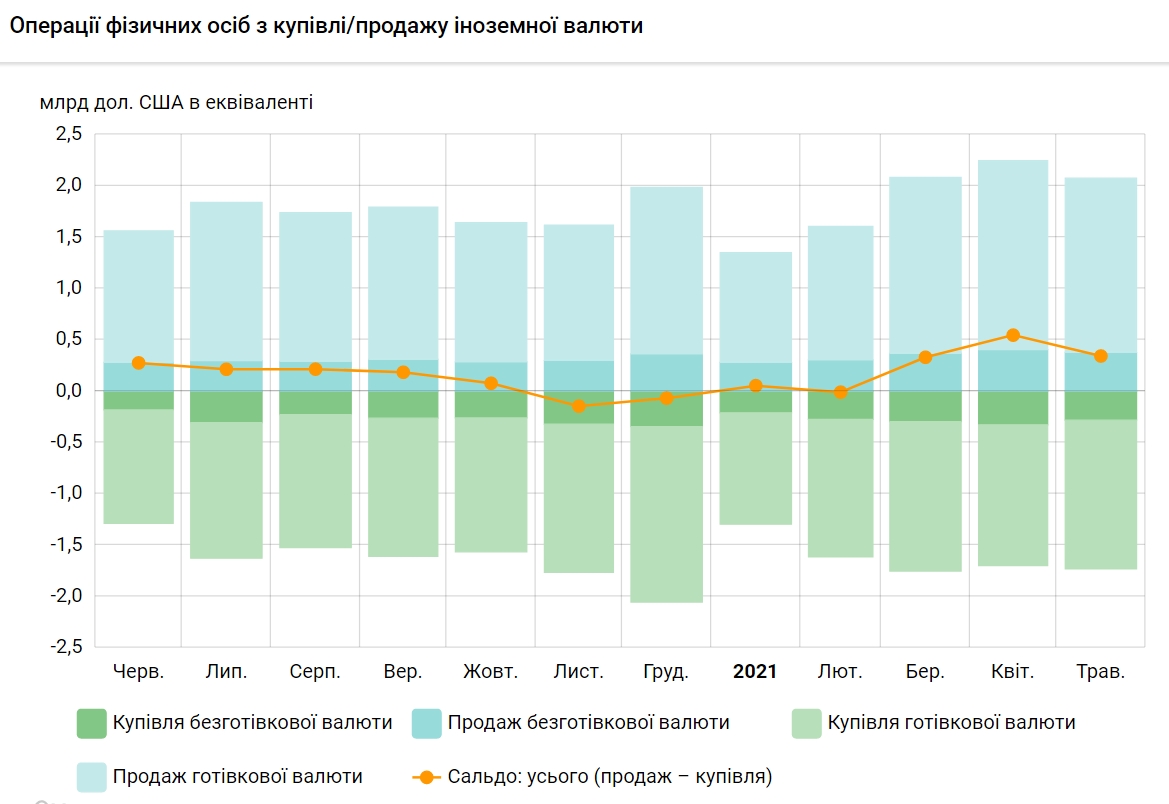 Украинцы за последний месяц сократили продажу валюты банкам