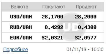 Курс долара на міжбанку виріс до 28,20 грн/долар