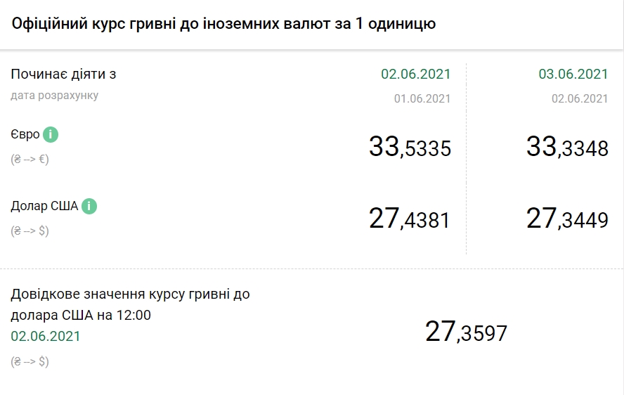 Курс доллара упал до минимума с августа прошлого года