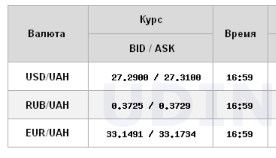 Курс доллара продолжил снижение на межбанке