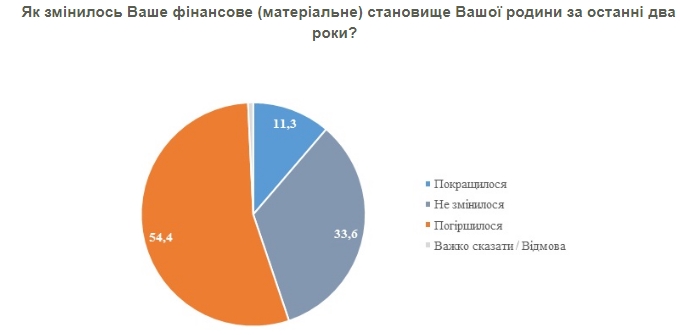 Как изменилось финансовое положение украинцев за два года: данные опроса