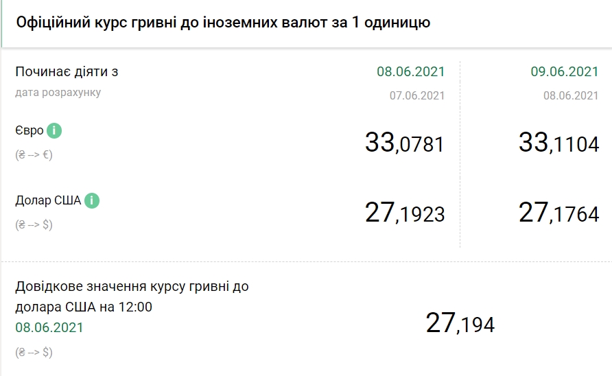 Курс доллара упал до минимума с июля 2020 года