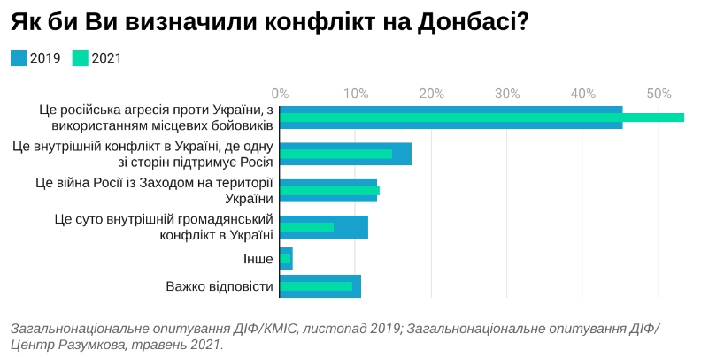 Більшість українців вважають конфлікт на Донбасі російською агресією