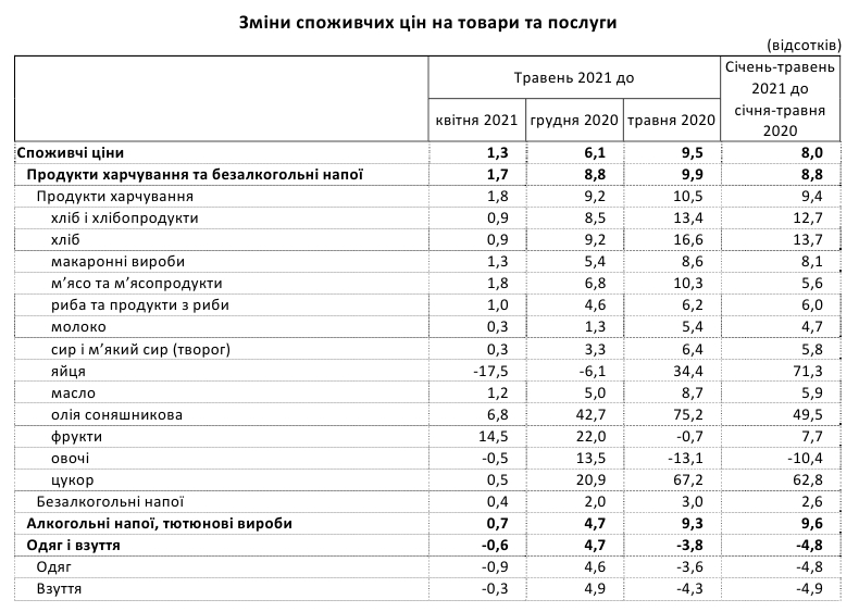 Инфляция в Украине резко ускорилась: что подорожало в мае