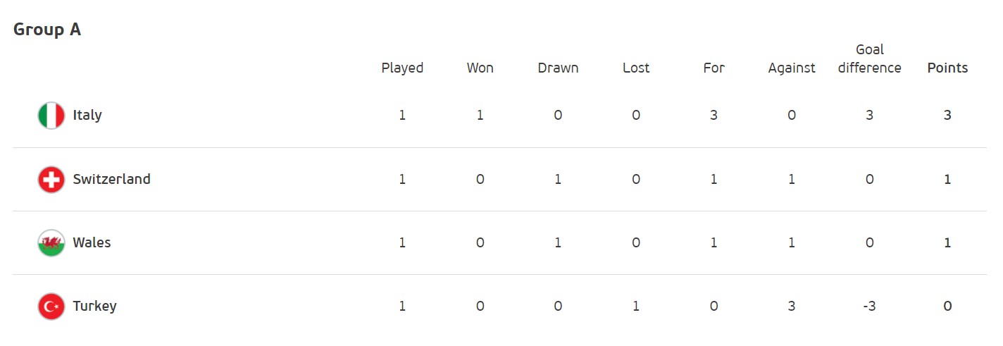 Підсумки першого туру Євро-2020: результати та розташування команд у групах