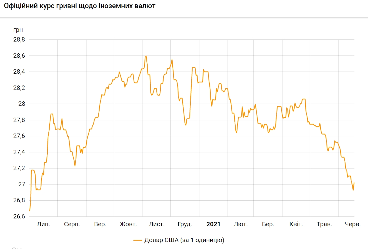 НБУ снова поднял официальный курс доллара выше 27 гривен