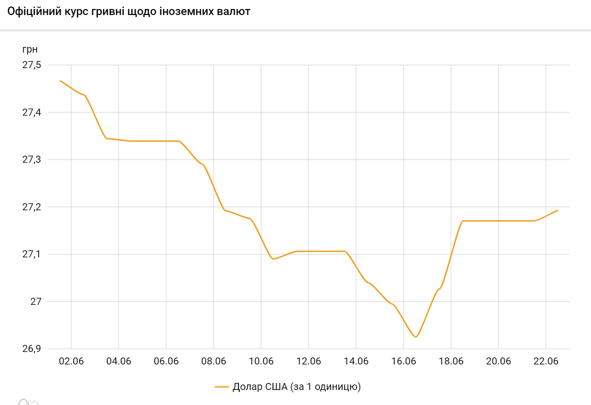 Курс доллара продолжает расти. НБУ установил курс на 22 июня