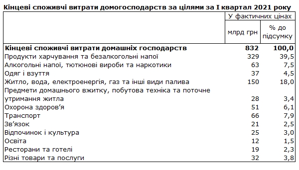 Дві третини витрат українців йде на їжу, алкоголь та комуналку