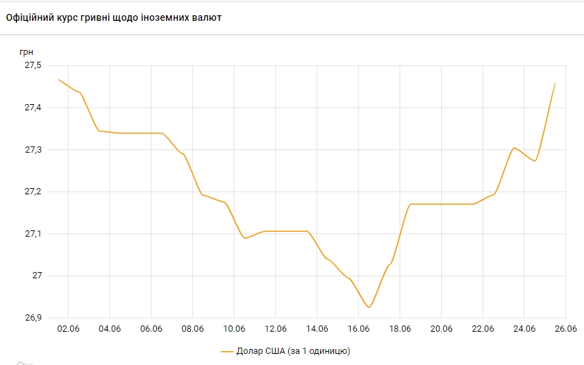 Доллар подорожал почти на 20 копеек. НБУ установил курс на 25 июня