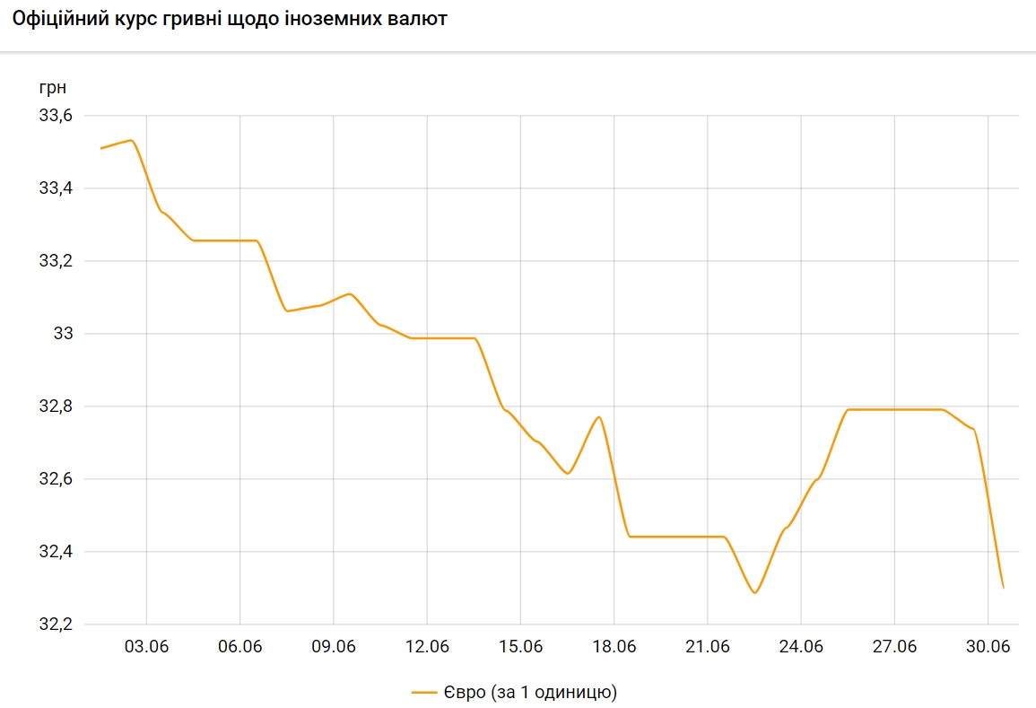 НБУ резко снизил официальный курс евро на 30 июня