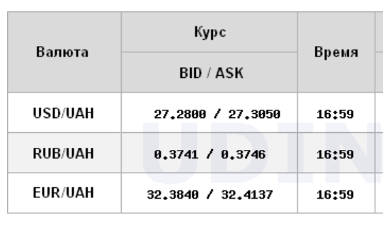 Курса доллара на межбанке вырос на 10 копеек