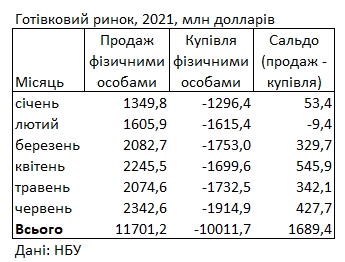 Украинцы за последний месяц увеличили продажу валюты банкам