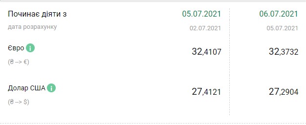 Нацбанк еще немного снизил курс евро