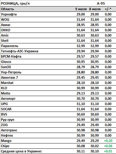 Ціни на АЗС продовжують зростати: дорожчають бензин, ДП і автомобільний газ