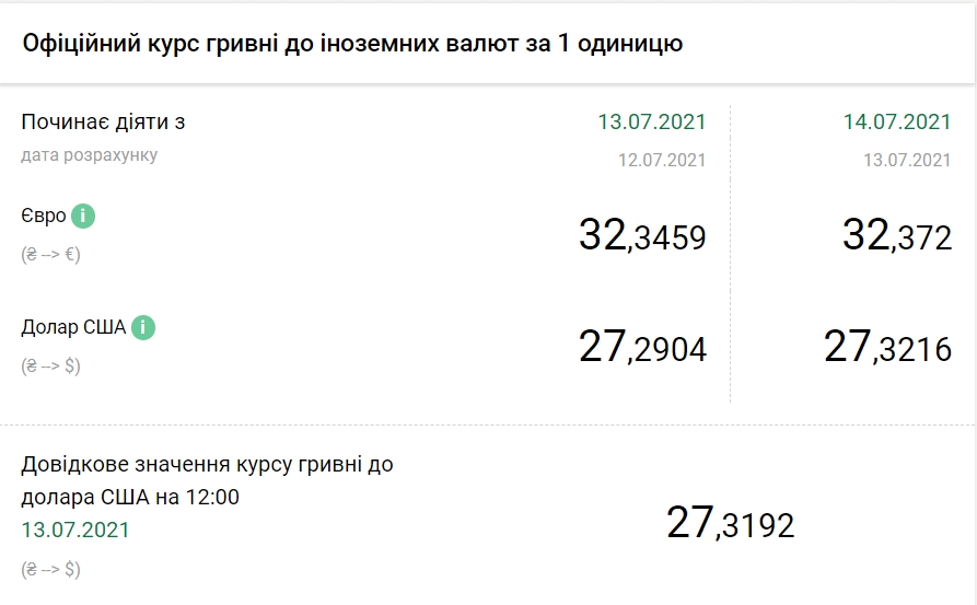 Доллар снова дорожает: НБУ установил курс на 14 июля