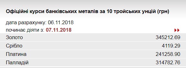 НБУ підвищив курс золота до 345,2 тис. гривень за 10 унцій