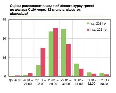 Каким будет курс доллара в течение года: прогноз руководителей украинских предприятий