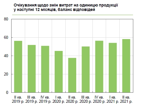 Около 60% украинских компаний планируют повысить зарплаты, снизить - только 1%