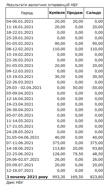 НБУ впервые за 1,5 месяца отказался от валютных интервенций на межбанке