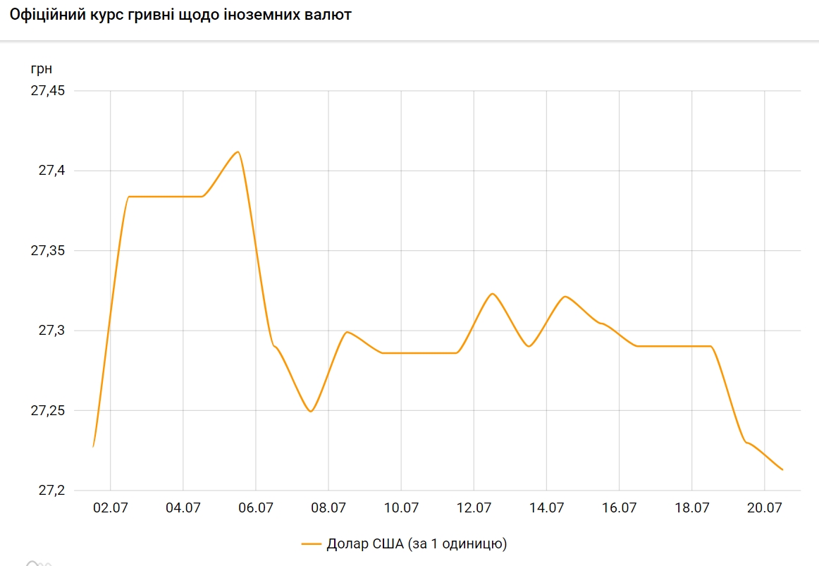 НБУ снизил официальный курс доллара на 20 июля