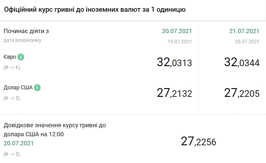 НБУ повысил официальный курс доллара на 21 июля