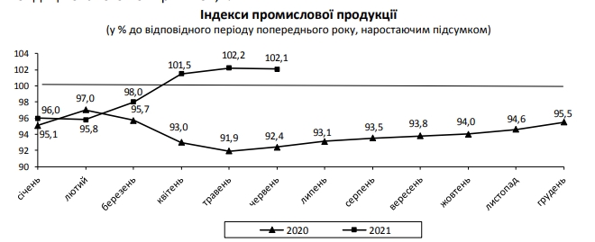 Промпроизводводство в Украине медленно растет на фоне обвала прошлого года