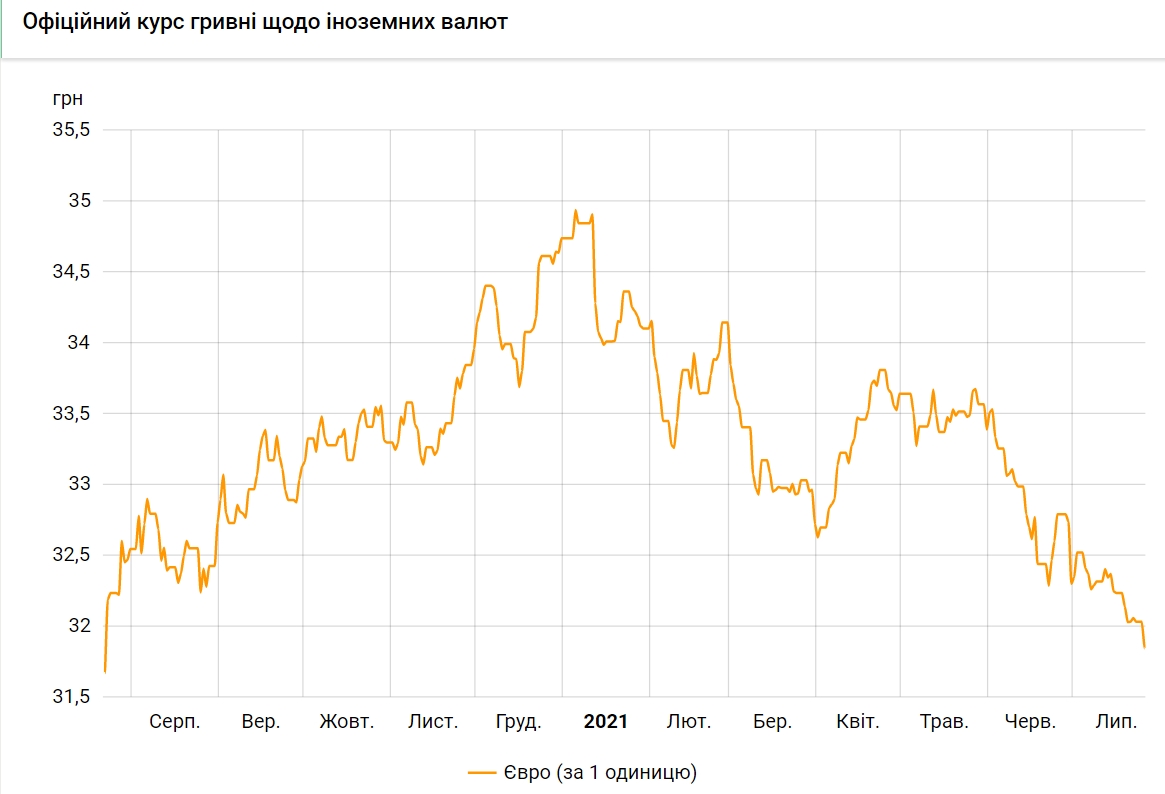 Курс евро упал ниже 32 гривен впервые за год