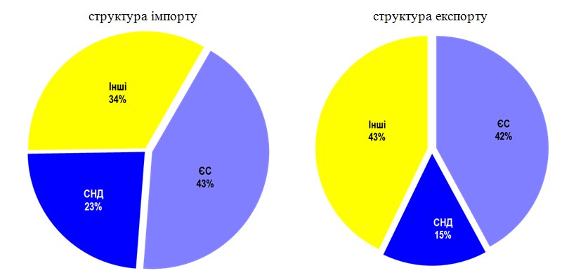Україна за 10 місяців збільшила експорт товарів до ЄС на 16%, - ДФС