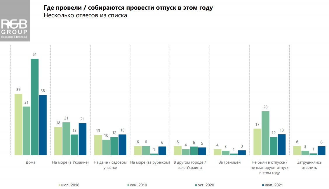 Украинцы поделились планами на отпуск: где намерены отдыхать