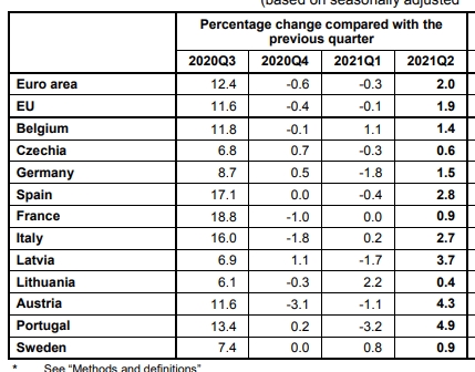 Экономика еврозоны возобновила рост, но пока не вышла на пандемический уровень
