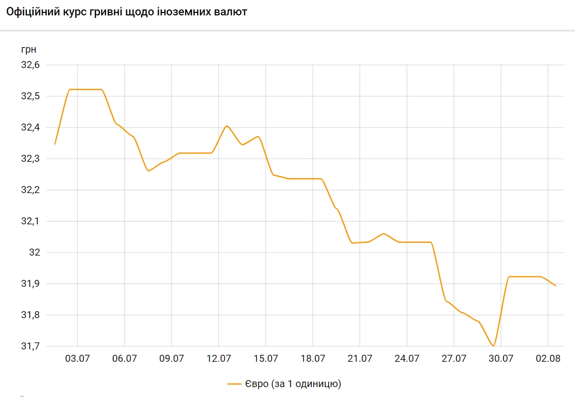 НБУ снизил официальный курс евро на 2 августа
