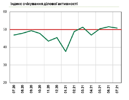 Украинский бизнес сохранил оптимистичный настрой: что стало причиной