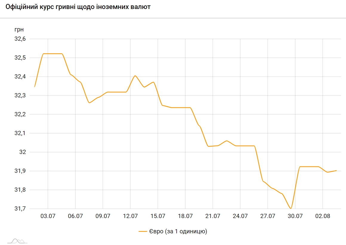 НБУ повысил официальный курс евро на 3 августа