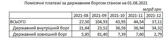 Более 100 млрд гривен за месяц: Минфин назвал период пиковых выплат по госдолгу