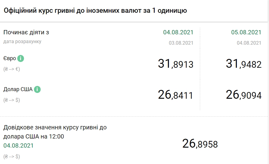 НБУ повысил официальный курс евро на 5 августа