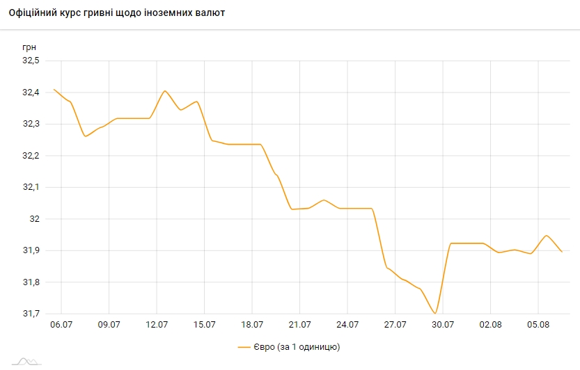 НБУ снова снизил официальный курс евро