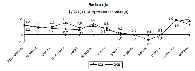 Госстат в октябре зафиксировал инфляцию 1,7%
