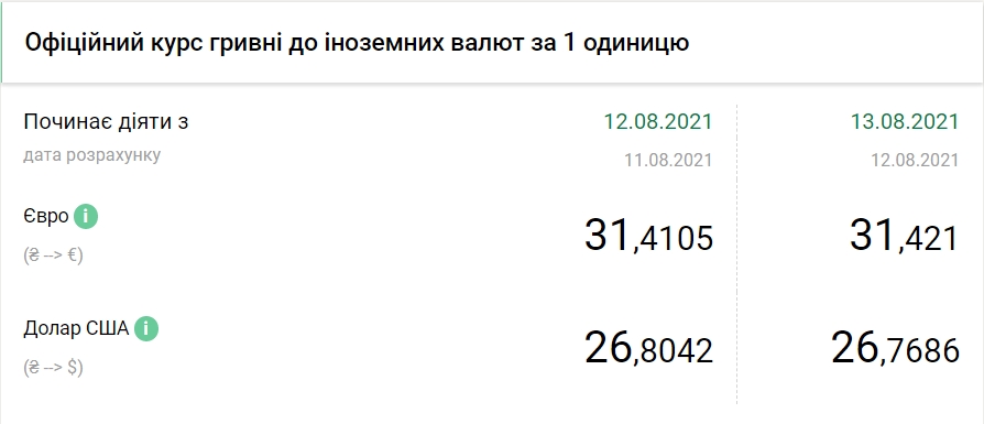 Курс евро растет второй день подряд